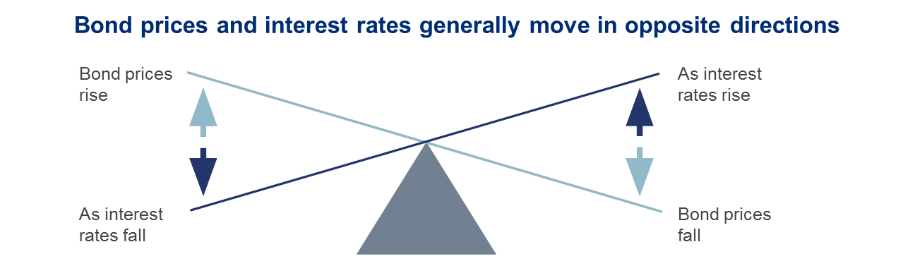 Bond prices and interest rates