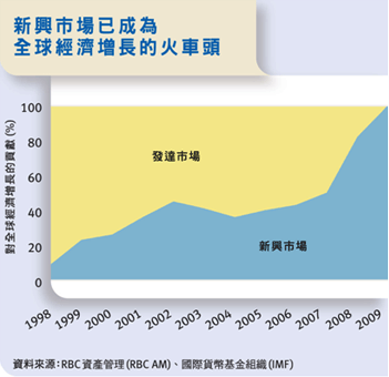 全球增長的火車頭