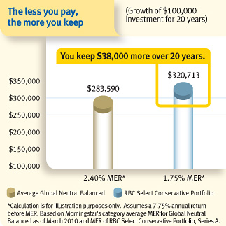 mutual fund investing funds costs rbc process portfolio