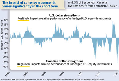 The impact of currency movements varies significantly in the short term