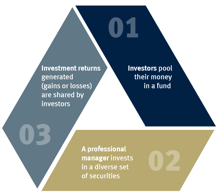 Mutual Fund Basics Rbc Global Asset Management 6799