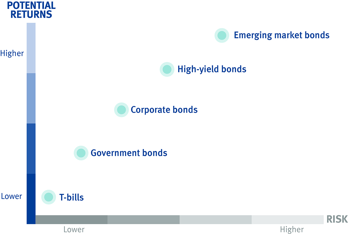 The Different segments of the Bond Market