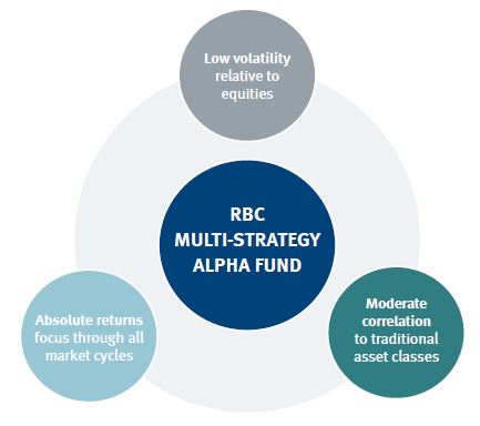 funds rbc investments alternative alpha management global