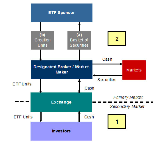 How an ETF Works