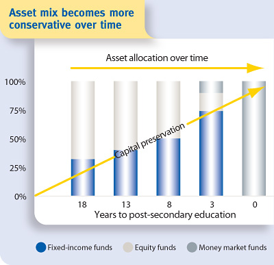 Asset mix becomes more conservative over time