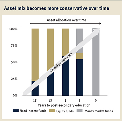 Asset Mix Becomes More Conservative Over Time
