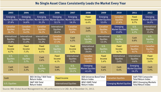 No single asset class leads the market year after year