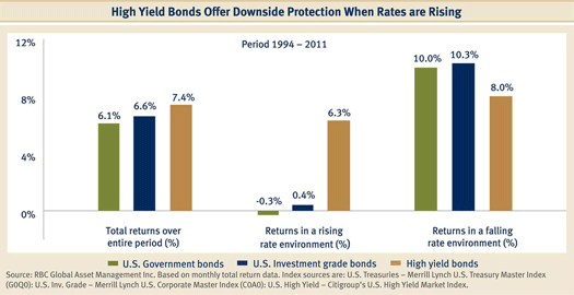 High Yield Bonds Offer Downside Protection When Rates are Rising