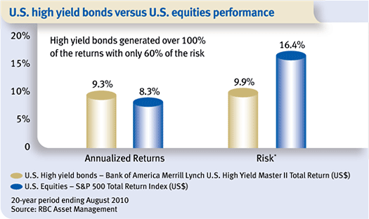 High yield bonds versus U.S equities performance