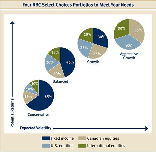 Four RBC Select Choices Portfolios to Meet Your Needs