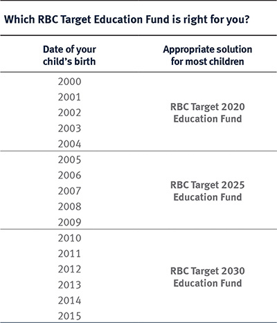 target rbc education funds fund portfolio