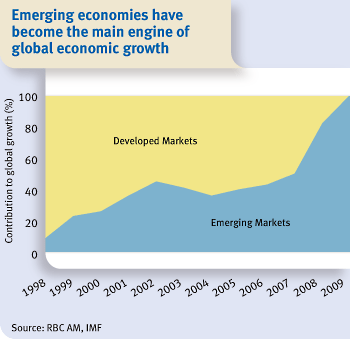 Emerging economies have become the main engine of global economic growth.