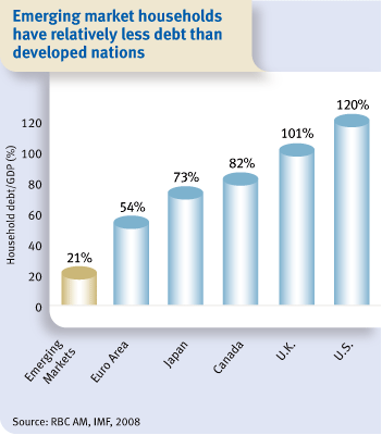 Emerging market households have relatively less debt than developed nations.