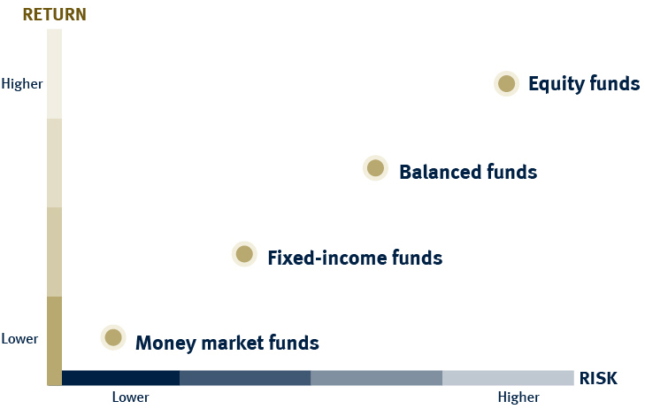 Return Vs Risk