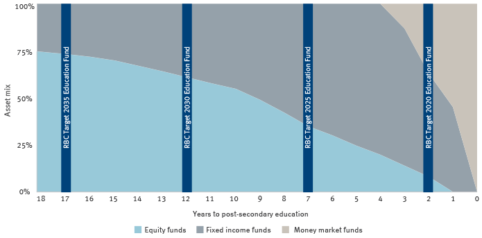 Asset Mix Becomes More Conservative Over Time