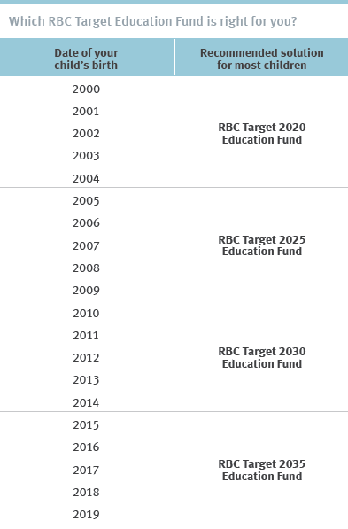 Which RBC Target Education Fund is Right for You?